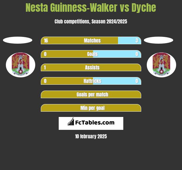 Nesta Guinness-Walker vs Dyche h2h player stats