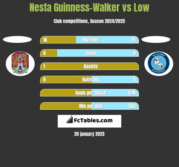 Nesta Guinness-Walker vs Low h2h player stats