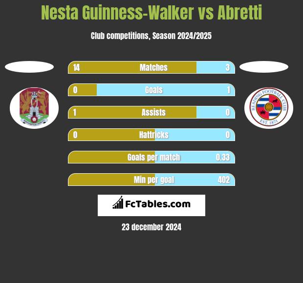 Nesta Guinness-Walker vs Abretti h2h player stats