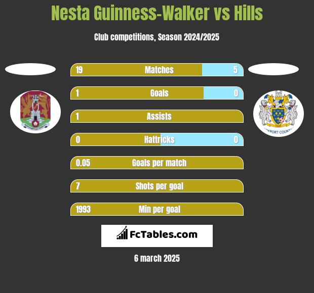 Nesta Guinness-Walker vs Hills h2h player stats