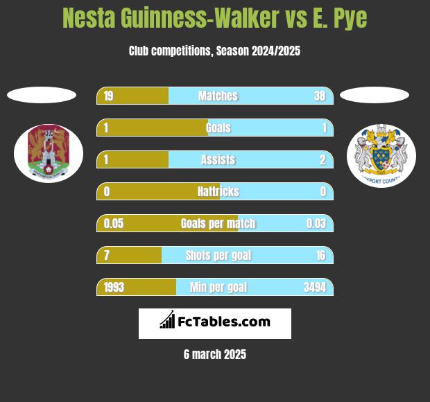 Nesta Guinness-Walker vs E. Pye h2h player stats