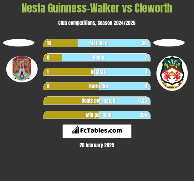 Nesta Guinness-Walker vs Cleworth h2h player stats