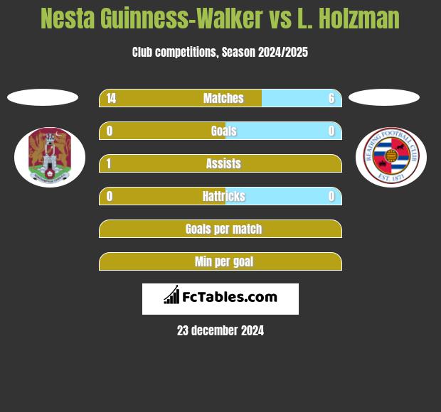 Nesta Guinness-Walker vs L. Holzman h2h player stats