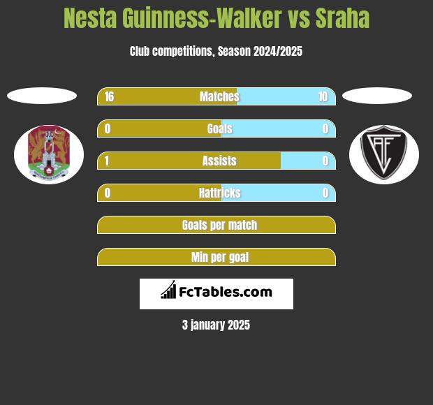 Nesta Guinness-Walker vs Sraha h2h player stats