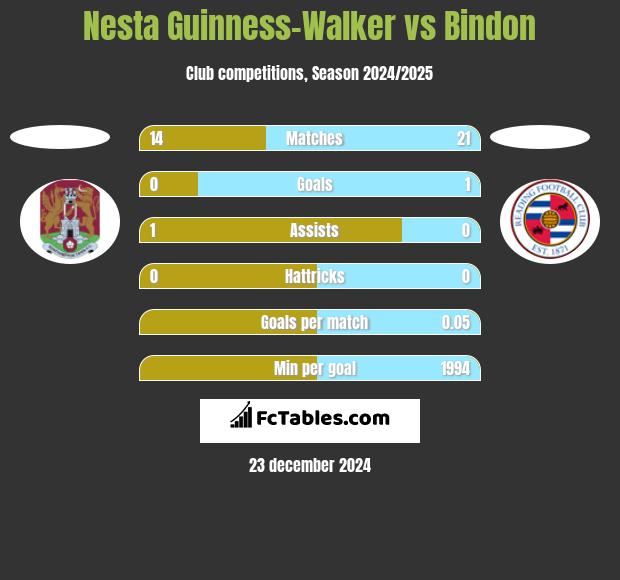 Nesta Guinness-Walker vs Bindon h2h player stats