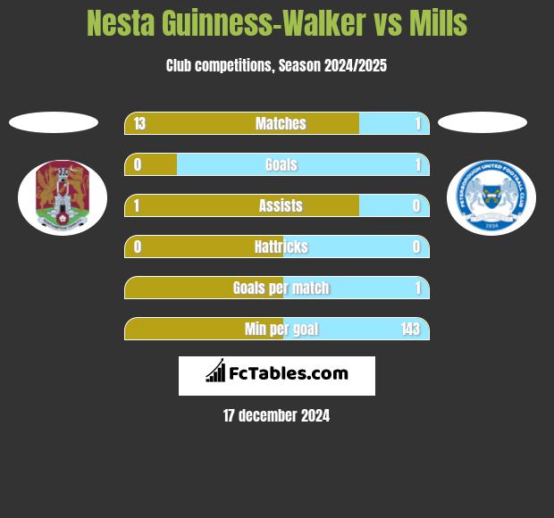 Nesta Guinness-Walker vs Mills h2h player stats