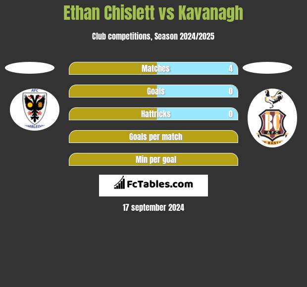 Ethan Chislett vs Kavanagh h2h player stats