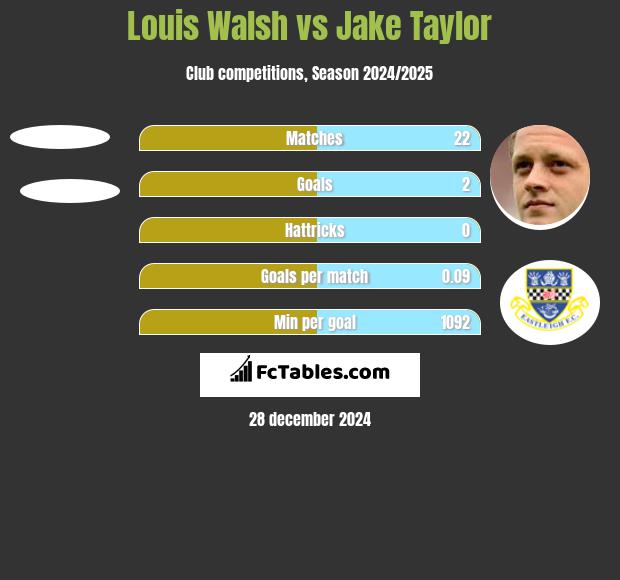 Louis Walsh vs Jake Taylor h2h player stats