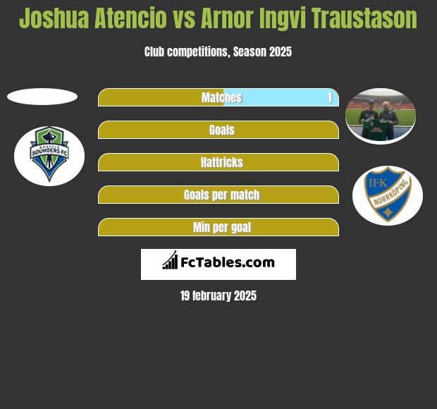 Joshua Atencio vs Arnor Ingvi Traustason h2h player stats