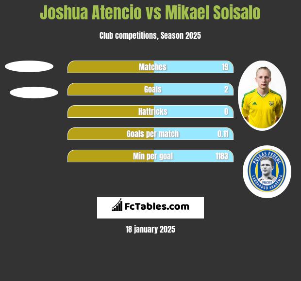 Joshua Atencio vs Mikael Soisalo h2h player stats