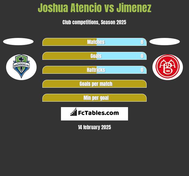 Joshua Atencio vs Jimenez h2h player stats