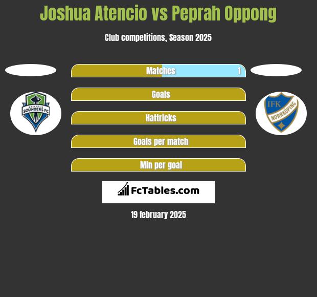 Joshua Atencio vs Peprah Oppong h2h player stats