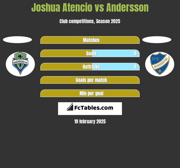 Joshua Atencio vs Andersson h2h player stats