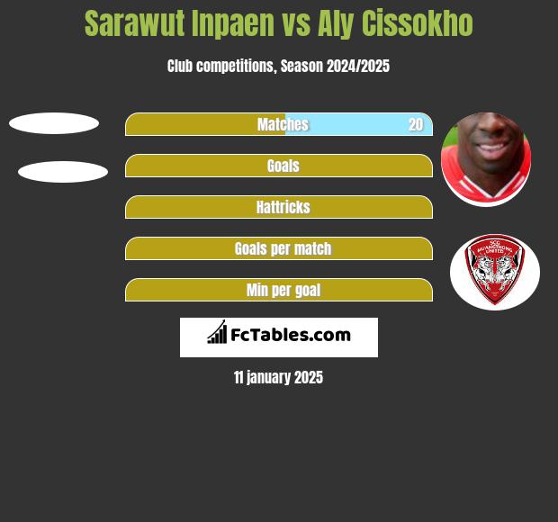 Sarawut Inpaen vs Aly Cissokho h2h player stats