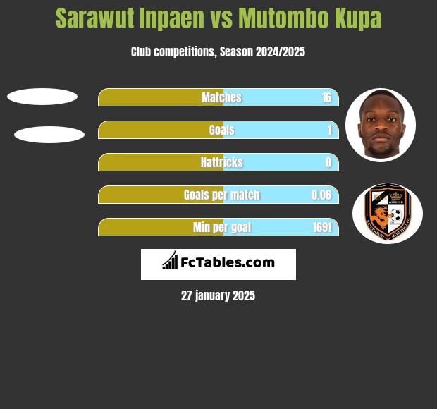 Sarawut Inpaen vs Mutombo Kupa h2h player stats