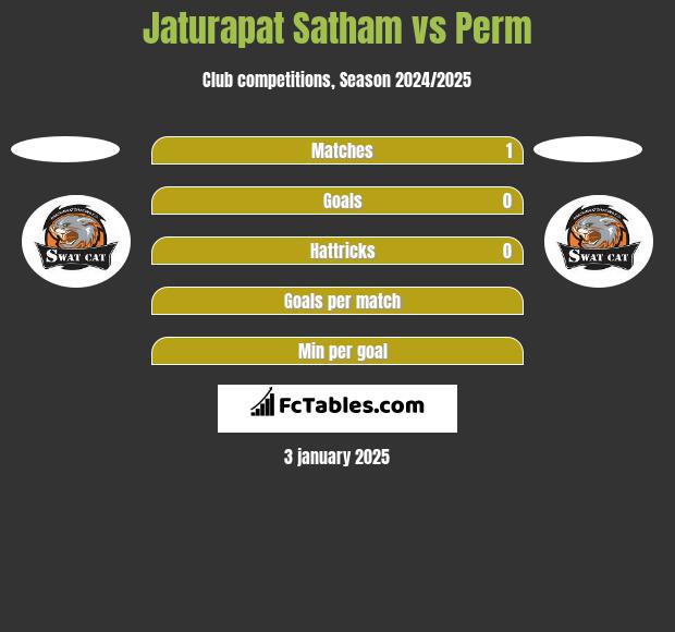 Jaturapat Satham vs Perm h2h player stats