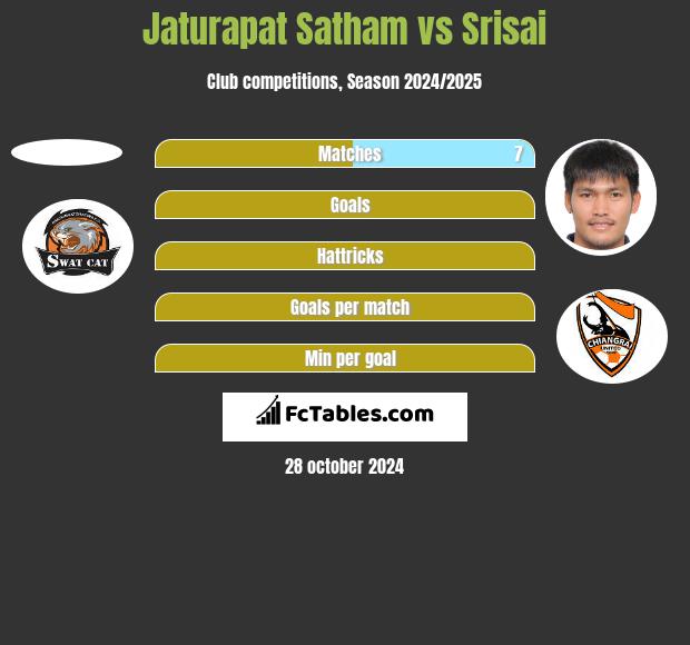 Jaturapat Satham vs Srisai h2h player stats