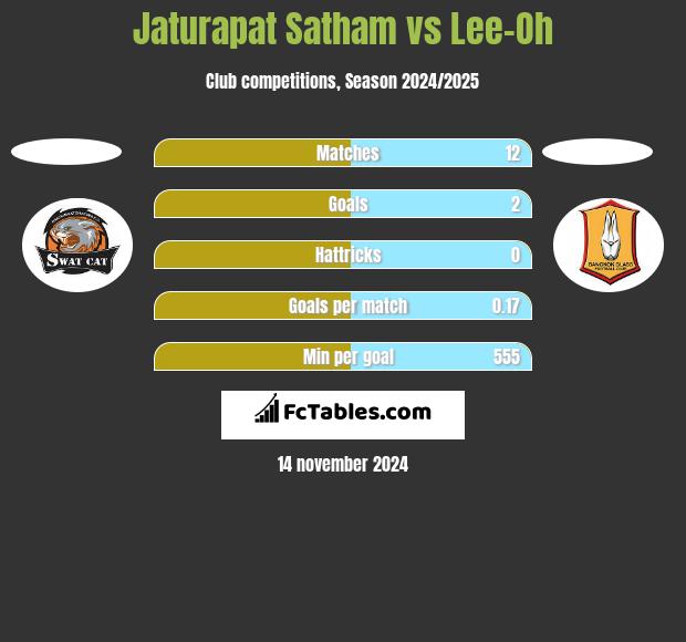 Jaturapat Satham vs Lee-Oh h2h player stats