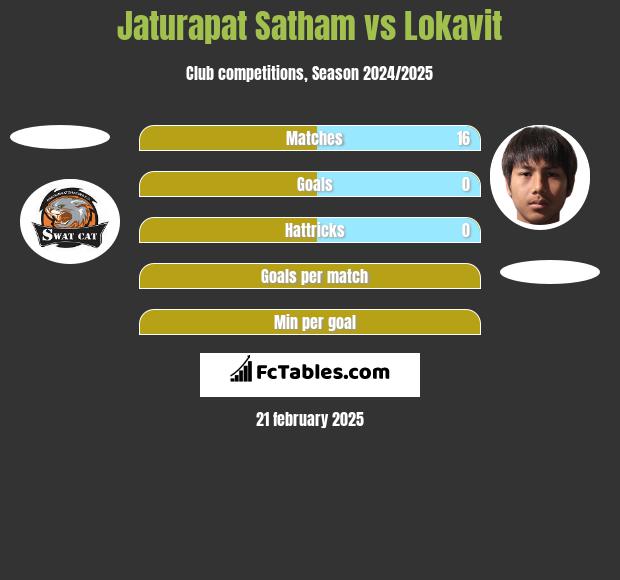 Jaturapat Satham vs Lokavit h2h player stats