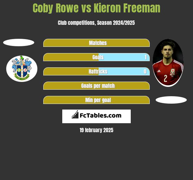 Coby Rowe vs Kieron Freeman h2h player stats