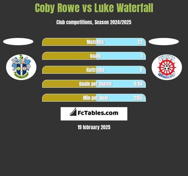 Coby Rowe vs Luke Waterfall h2h player stats