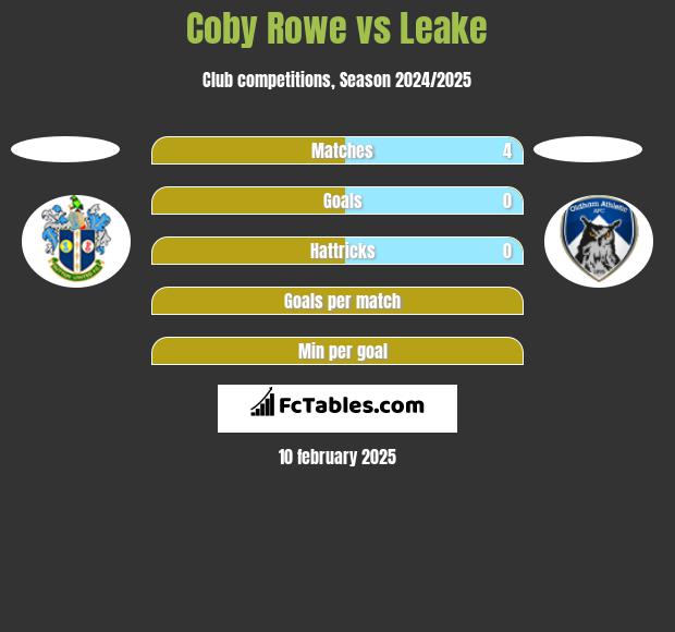 Coby Rowe vs Leake h2h player stats