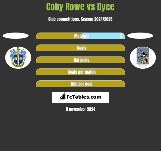 Coby Rowe vs Dyce h2h player stats