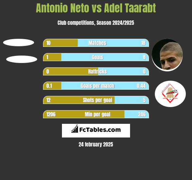 Antonio Neto vs Adel Taarabt h2h player stats