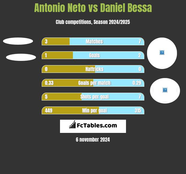 Antonio Neto vs Daniel Bessa h2h player stats