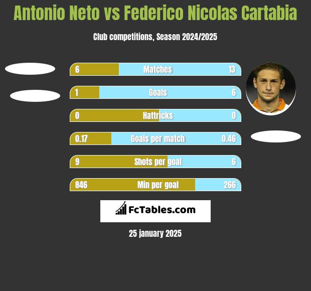 Antonio Neto vs Federico Nicolas Cartabia h2h player stats