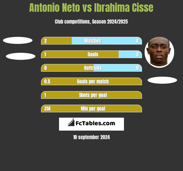 Antonio Neto vs Ibrahima Cisse h2h player stats