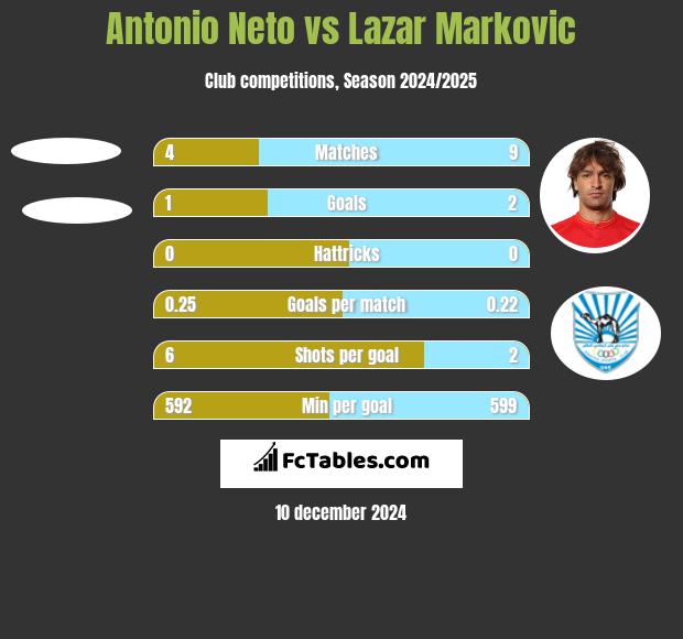 Antonio Neto vs Lazar Marković h2h player stats