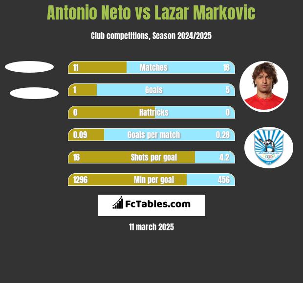 Antonio Neto vs Lazar Markovic h2h player stats