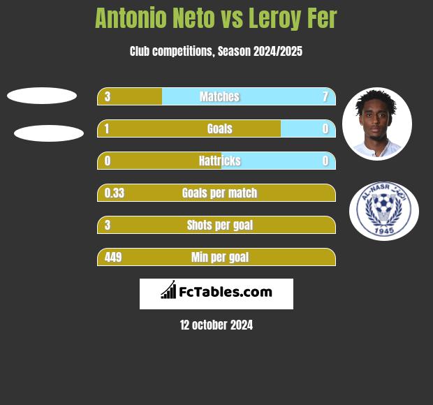 Antonio Neto vs Leroy Fer h2h player stats