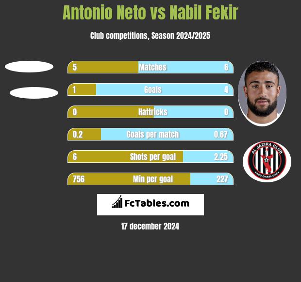 Antonio Neto vs Nabil Fekir h2h player stats