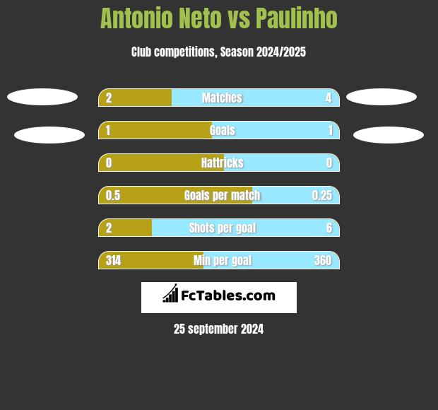 Antonio Neto vs Paulinho h2h player stats