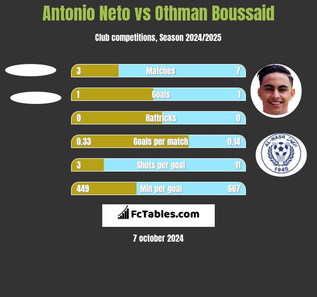 Antonio Neto vs Othman Boussaid h2h player stats