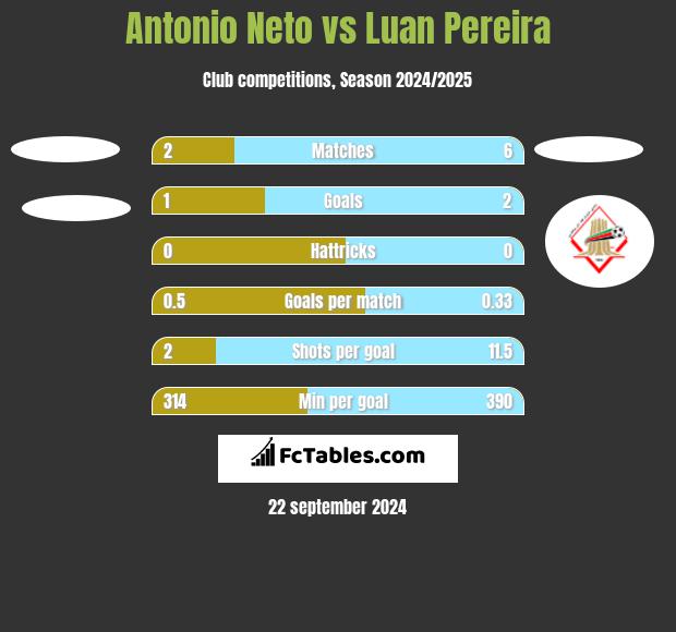 Antonio Neto vs Luan Pereira h2h player stats