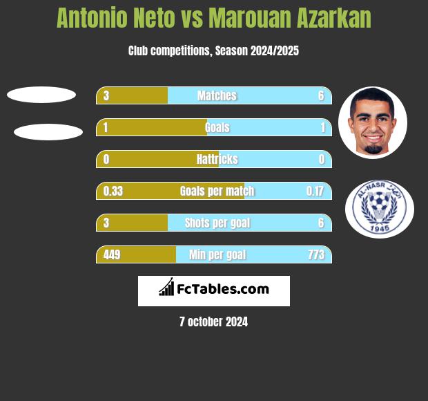 Antonio Neto vs Marouan Azarkan h2h player stats