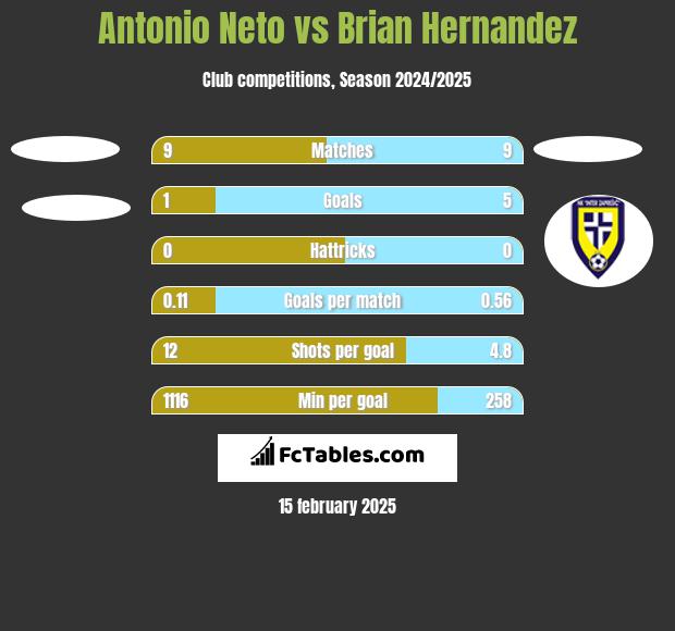 Antonio Neto vs Brian Hernandez h2h player stats