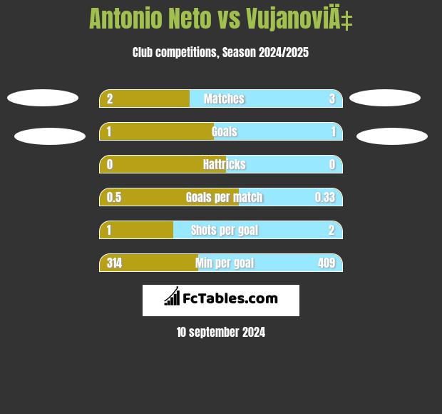 Antonio Neto vs VujanoviÄ‡ h2h player stats