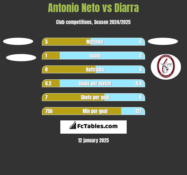 Antonio Neto vs Diarra h2h player stats