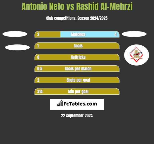 Antonio Neto vs Rashid Al-Mehrzi h2h player stats