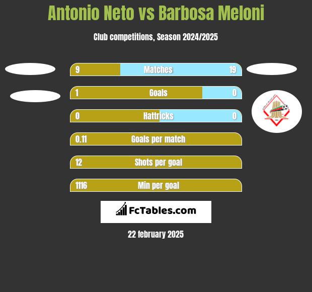 Antonio Neto vs Barbosa Meloni h2h player stats