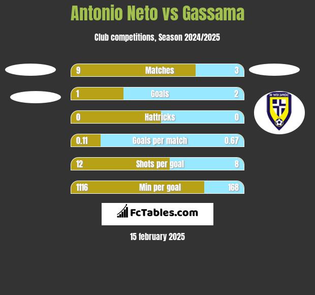 Antonio Neto vs Gassama h2h player stats