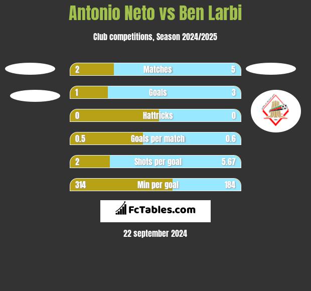 Antonio Neto vs Ben Larbi h2h player stats