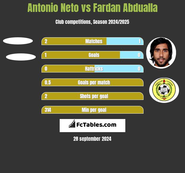 Antonio Neto vs Fardan Abdualla h2h player stats