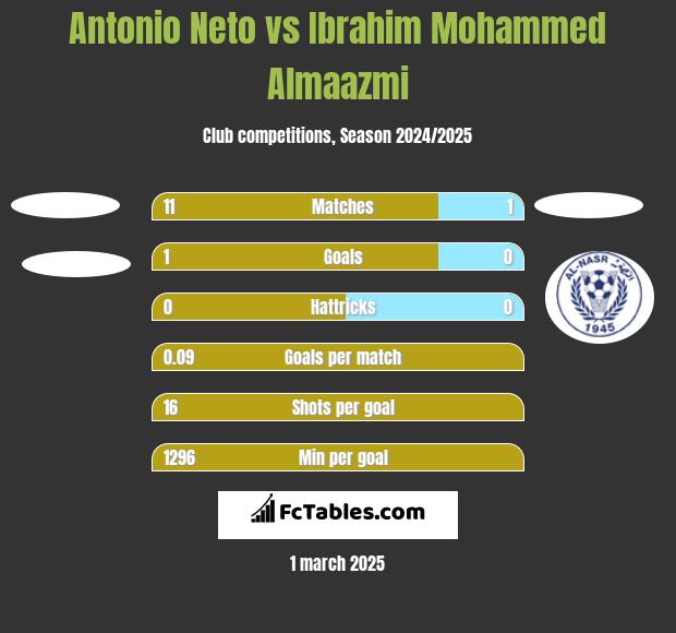 Antonio Neto vs Ibrahim Mohammed Almaazmi h2h player stats