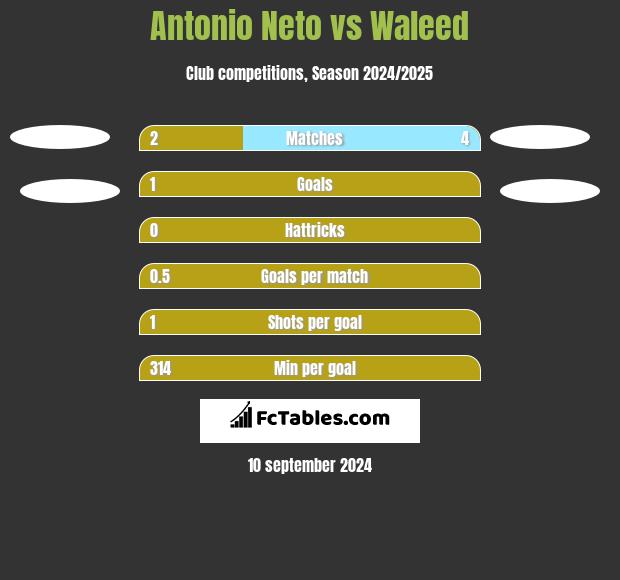 Antonio Neto vs Waleed h2h player stats