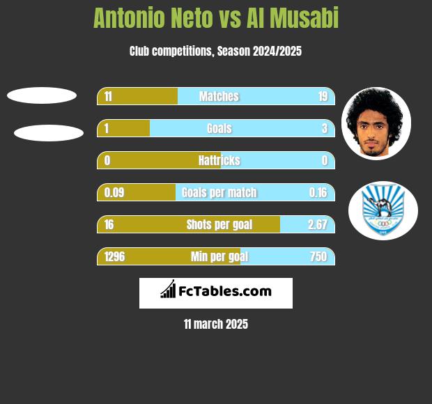 Antonio Neto vs Al Musabi h2h player stats